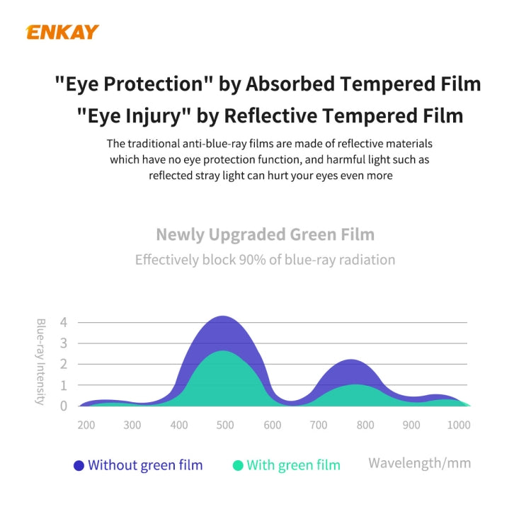 5 PCS ENKAY Hat-Prince 0.26mm 9H 6D Curved Full Screen Eye Protection Green Film Tempered Glass Protector